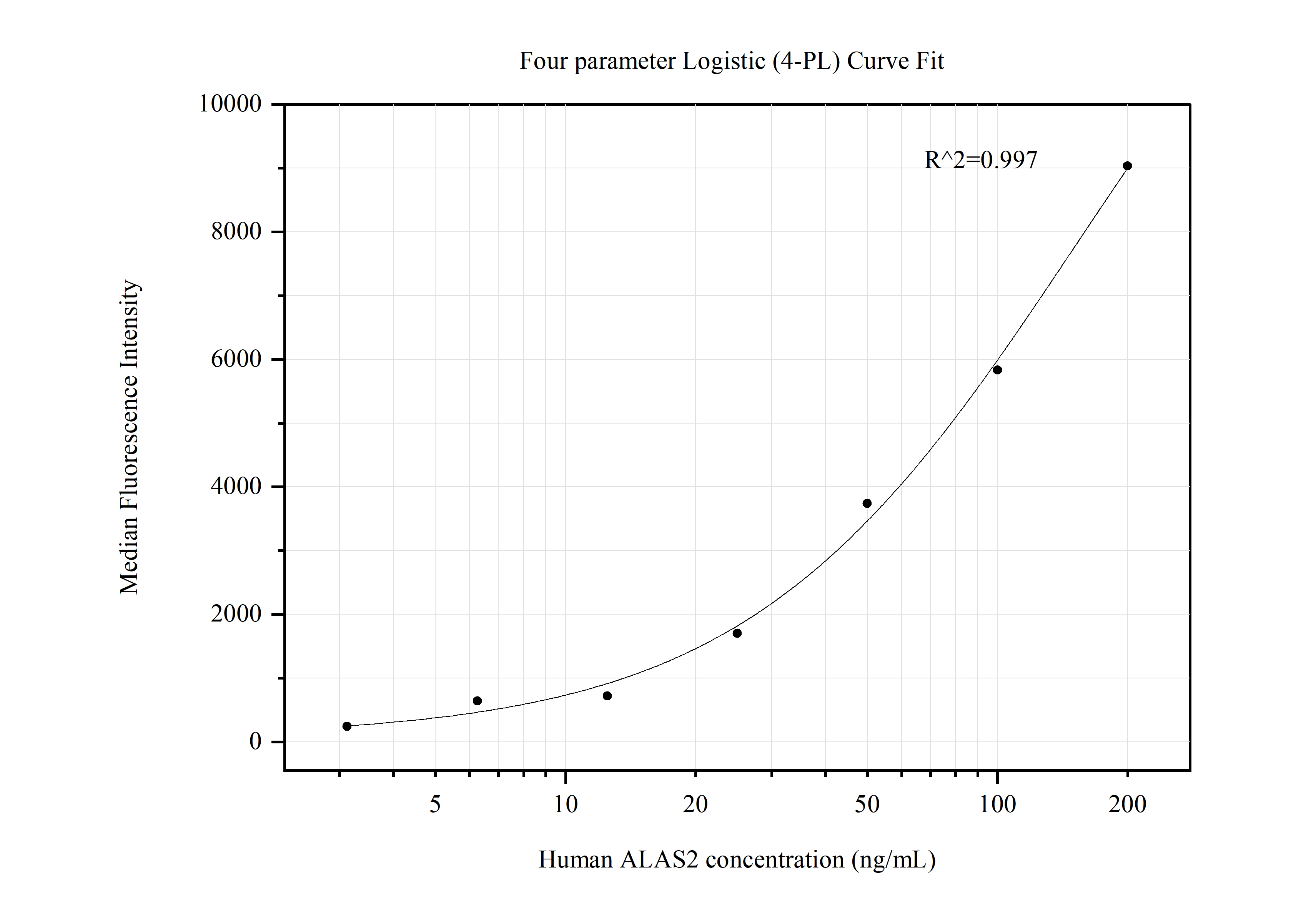 Cytometric bead array standard curve of MP50624-4